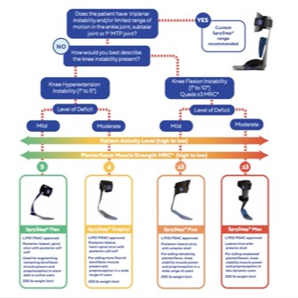 SpryStep OTS and Vector AFO Decision Tree Anytime Course (0.5 CEU’s)